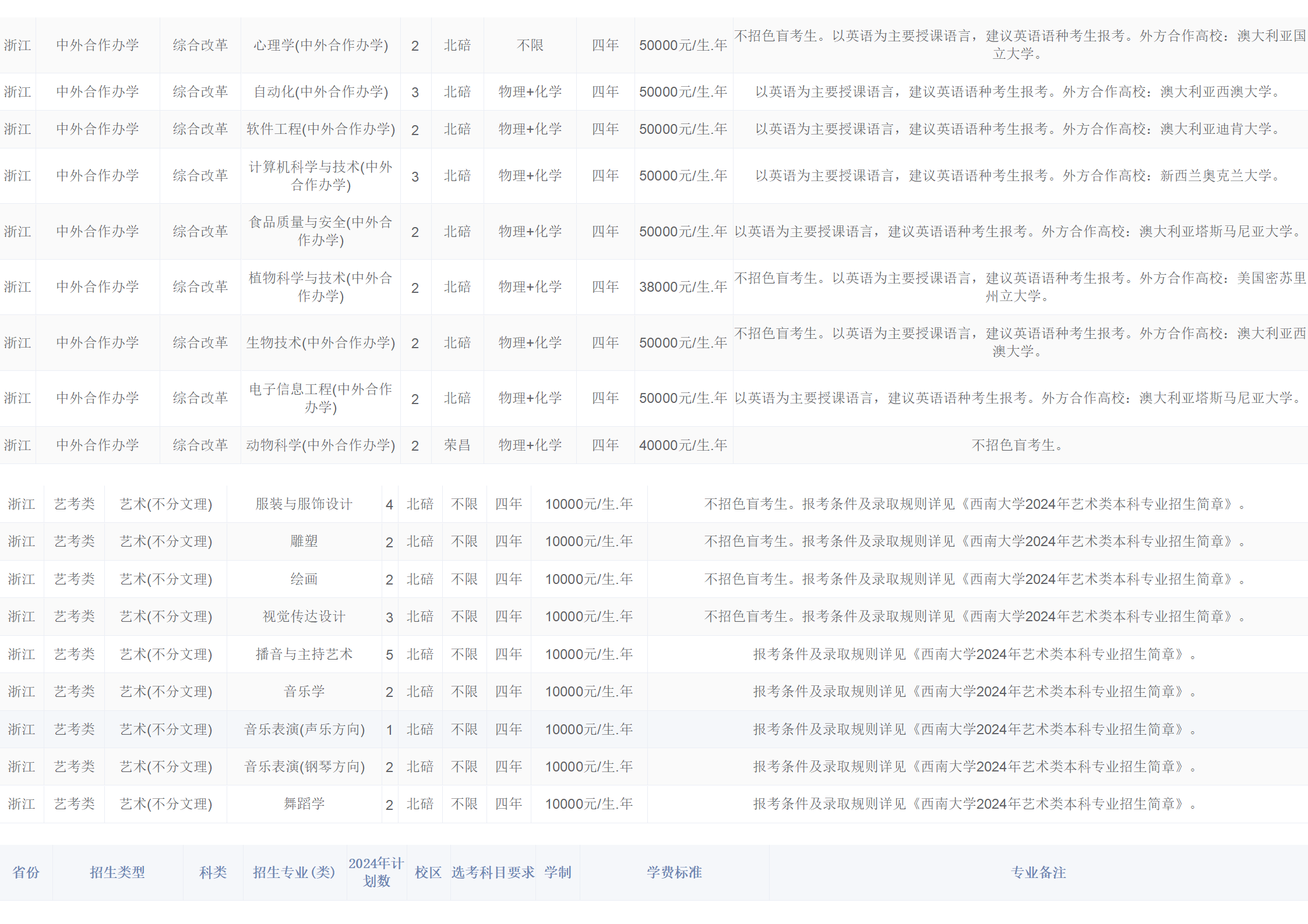 西南大学－2024年招生计划